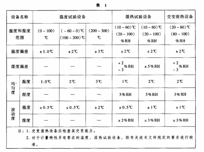 環(huán)境試驗(yàn)設(shè)備溫度、濕度校準(zhǔn)之基礎(chǔ)知識(shí)介紹