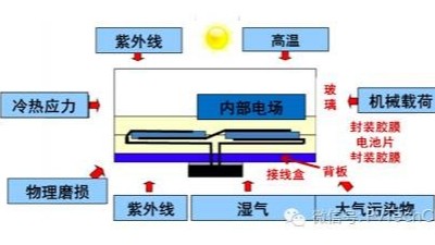 引起電子封裝加速失效的因素有哪些？